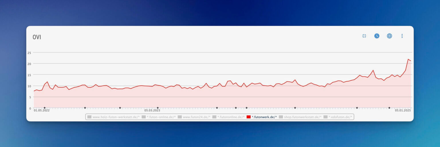 Sichtbarkeitsverlauf von futonwerk.de in XOVI